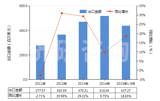 2011-2015年9月中國X光檢查造影劑、診斷試劑(HS30063000)出口總額及增速統(tǒng)計